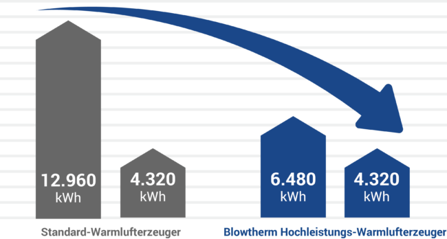 Comparison between traditional generator and Blowtherm generator 