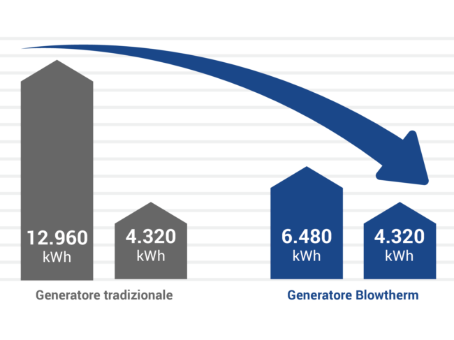 Confronto generatore tradizionale e generatore Blowtherm