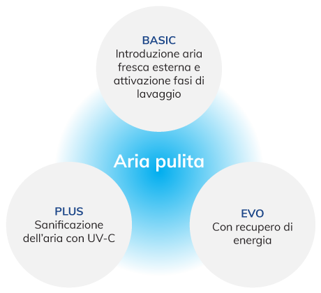 Soluzioni per l'aria pulita