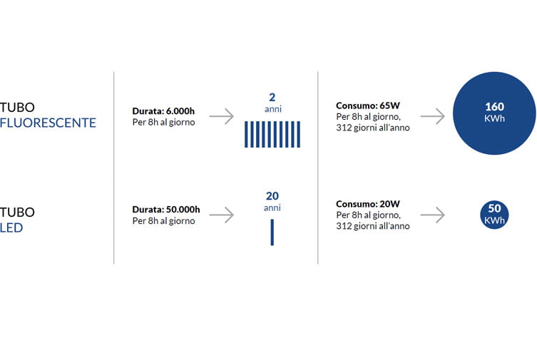Illuminazione LED Blowlight