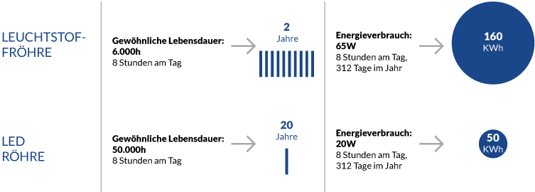 Vorteile LED-Beleuchtung