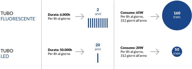 Vantaggi illuminazione LED