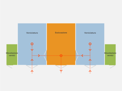 Schema flussi impianto carbonio