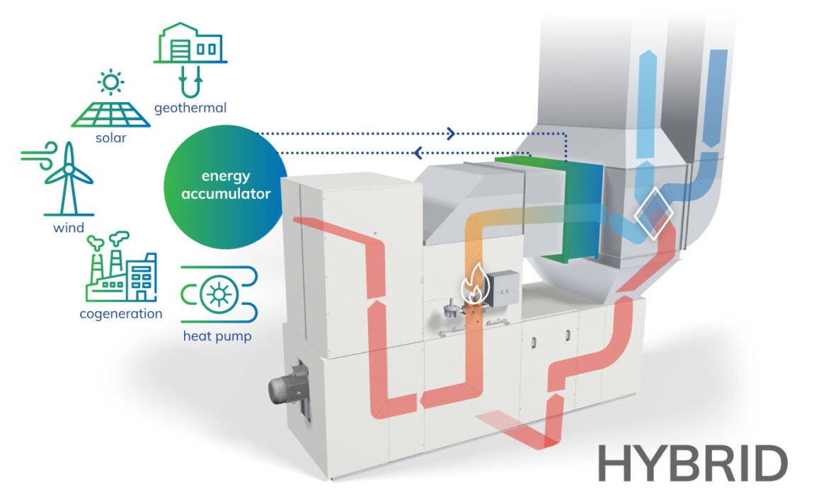 Gruppo termoventilate Ibrido