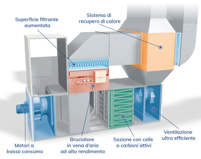 Componenti gruppi termoventilanti Ultra HE