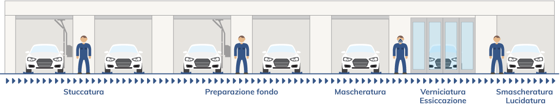 Processo di verniciatura auto
